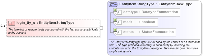 XSD Diagram of login_tty_u in schema hpux-system-characteristics-schema_xsd (Open Vulnerability and Assessment Language (OVAL®))