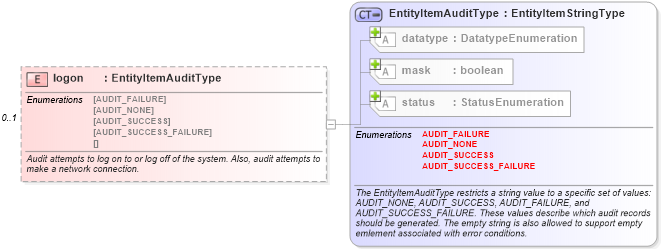 XSD Diagram of logon in schema windows-system-characteristics-schema_xsd (Open Vulnerability and Assessment Language (OVAL®))
