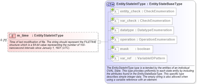 XSD Diagram of m_time in schema windows-definitions-schema_xsd (Open Vulnerability and Assessment Language (OVAL®))