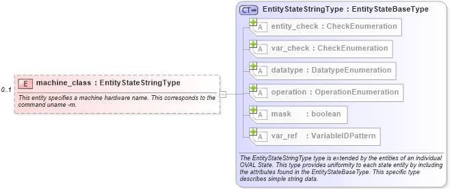 XSD Diagram of machine_class in schema unix-definitions-schema_xsd (Open Vulnerability and Assessment Language (OVAL®))