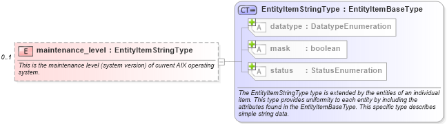 XSD Diagram of maintenance_level in schema aix-system-characteristics-schema_xsd (Open Vulnerability and Assessment Language (OVAL®))