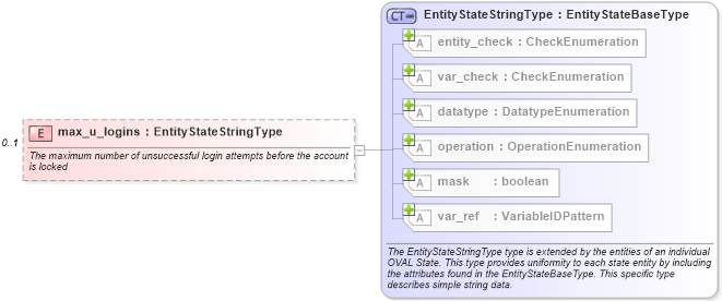 XSD Diagram of max_u_logins in schema hpux-definitions-schema_xsd (Open Vulnerability and Assessment Language (OVAL®))