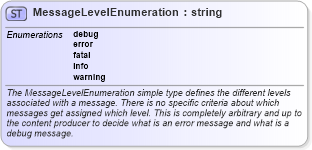 XSD Diagram of MessageLevelEnumeration in schema oval-common-schema_xsd (Open Vulnerability and Assessment Language (OVAL®))