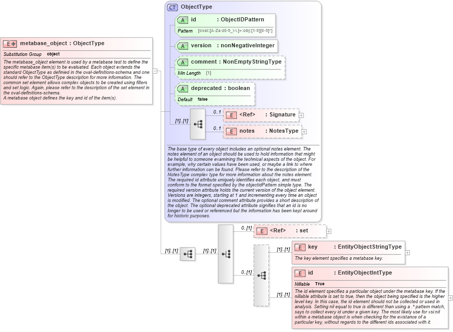 XSD Diagram of metabase_object in schema windows-definitions-schema_xsd (Open Vulnerability and Assessment Language (OVAL®))