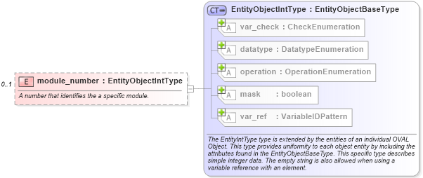 XSD Diagram of module_number in schema catos-definitions-schema_xsd (Open Vulnerability and Assessment Language (OVAL®))