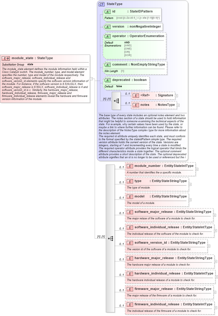 XSD Diagram of module_state in schema catos-definitions-schema_xsd (Open Vulnerability and Assessment Language (OVAL®))