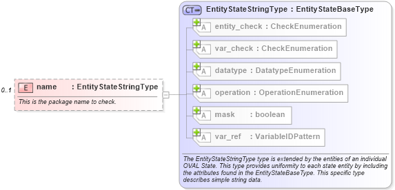 XSD Diagram of name in schema linux-definitions-schema_xsd (Open Vulnerability and Assessment Language (OVAL®))