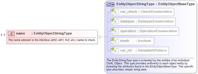 XSD Diagram of name in schema unix-definitions-schema_xsd (Open Vulnerability and Assessment Language (OVAL®))