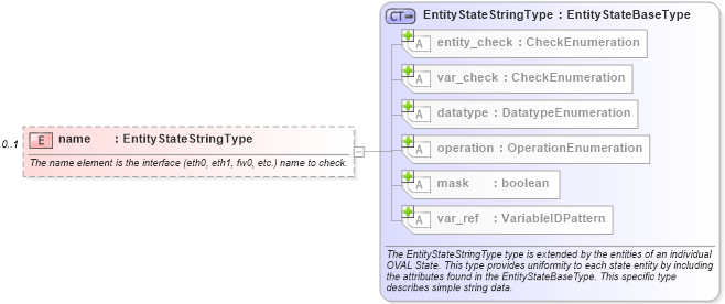 XSD Diagram of name in schema unix-definitions-schema_xsd (Open Vulnerability and Assessment Language (OVAL®))