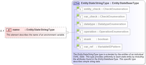 XSD Diagram of name in schema independent-definitions-schema_xsd (Open Vulnerability and Assessment Language (OVAL®))