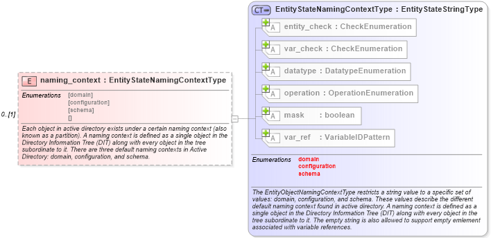 XSD Diagram of naming_context in schema windows-definitions-schema_xsd (Open Vulnerability and Assessment Language (OVAL®))