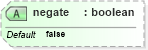 XSD Diagram of negate in schema oval-definitions-schema_xsd (Open Vulnerability and Assessment Language (OVAL®))