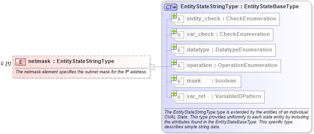 XSD Diagram of netmask in schema windows-definitions-schema_xsd (Open Vulnerability and Assessment Language (OVAL®))