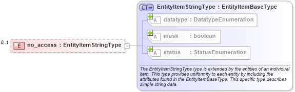 XSD Diagram of no_access in schema unix-system-characteristics-schema_xsd (Open Vulnerability and Assessment Language (OVAL®))