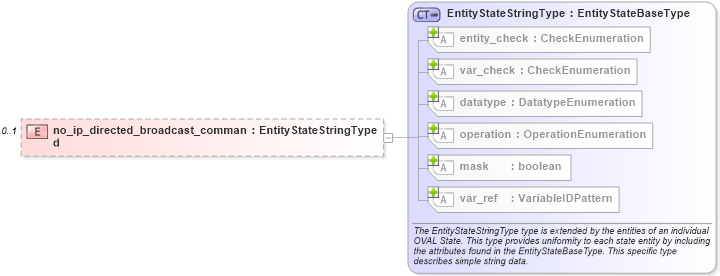 XSD Diagram of no_ip_directed_broadcast_command in schema ios-definitions-schema_xsd (Open Vulnerability and Assessment Language (OVAL®))