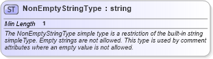XSD Diagram of NonEmptyStringType in schema oval-common-schema_xsd (Open Vulnerability and Assessment Language (OVAL®))