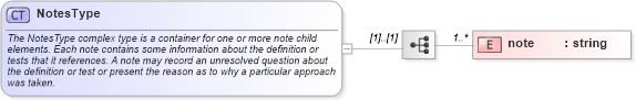 XSD Diagram of NotesType in schema oval-definitions-schema_xsd (Open Vulnerability and Assessment Language (OVAL®))