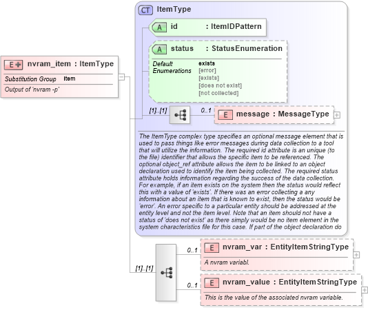 XSD Diagram of nvram_item in schema macos-system-characteristics-schema_xsd (Open Vulnerability and Assessment Language (OVAL®))