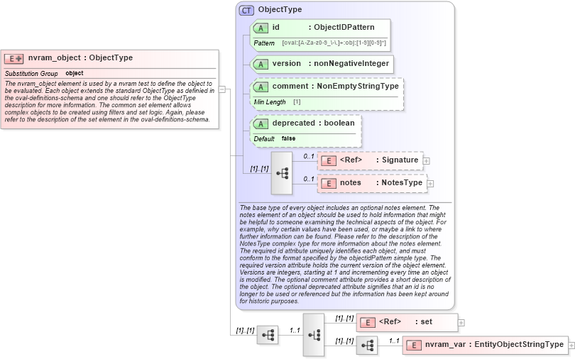 XSD Diagram of nvram_object in schema macos-definitions-schema_xsd (Open Vulnerability and Assessment Language (OVAL®))