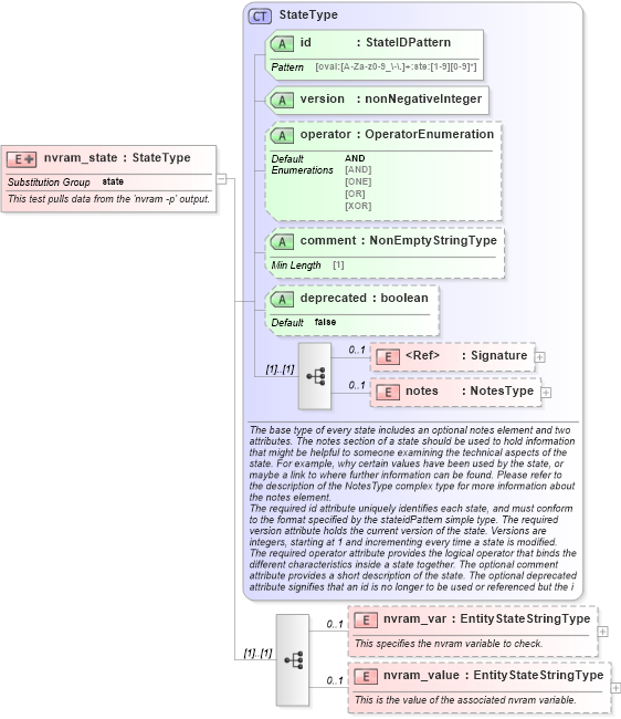 XSD Diagram of nvram_state in schema macos-definitions-schema_xsd (Open Vulnerability and Assessment Language (OVAL®))