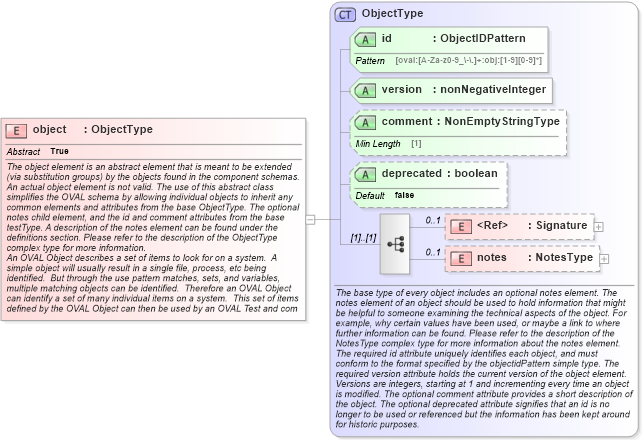 XSD Diagram of object in schema oval-definitions-schema_xsd (Open Vulnerability and Assessment Language (OVAL®))