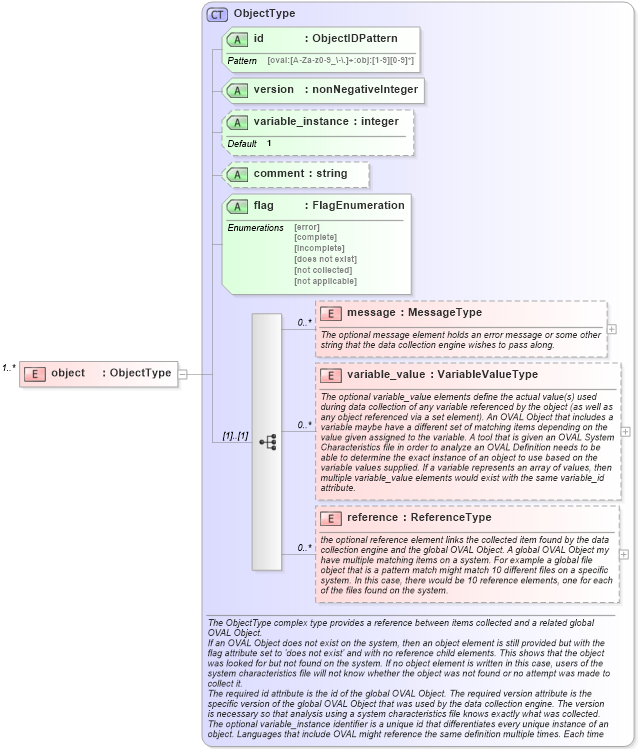 XSD Diagram of object in schema oval-system-characteristics-schema_xsd (Open Vulnerability and Assessment Language (OVAL®))