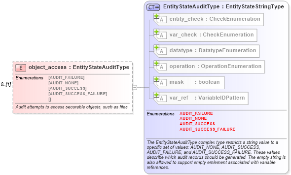 XSD Diagram of object_access in schema windows-definitions-schema_xsd (Open Vulnerability and Assessment Language (OVAL®))