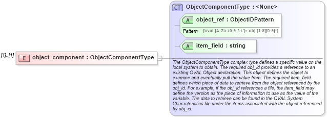XSD Diagram of object_component in schema oval-definitions-schema_xsd (Open Vulnerability and Assessment Language (OVAL®))