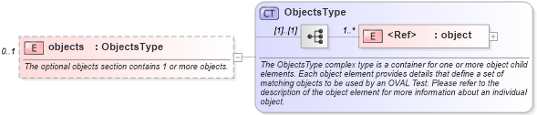 XSD Diagram of objects in schema oval-definitions-schema_xsd (Open Vulnerability and Assessment Language (OVAL®))