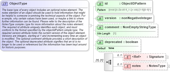 XSD Diagram of ObjectType in schema oval-definitions-schema_xsd (Open Vulnerability and Assessment Language (OVAL®))