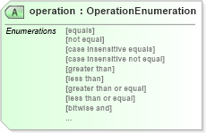 XSD Diagram of operation in schema oval-definitions-schema_xsd (Open Vulnerability and Assessment Language (OVAL®))