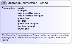 XSD Diagram of OperationEnumeration in schema oval-common-schema_xsd (Open Vulnerability and Assessment Language (OVAL®))