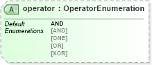 XSD Diagram of operator in schema oval-definitions-schema_xsd (Open Vulnerability and Assessment Language (OVAL®))