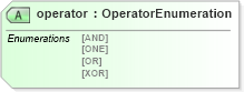 XSD Diagram of operator in schema oval-results-schema_xsd (Open Vulnerability and Assessment Language (OVAL®))