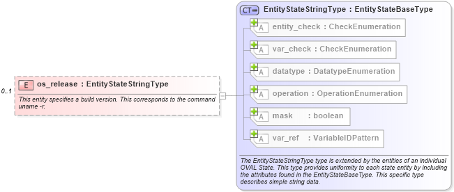 XSD Diagram of os_release in schema unix-definitions-schema_xsd (Open Vulnerability and Assessment Language (OVAL®))