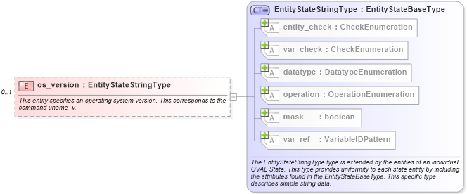 XSD Diagram of os_version in schema unix-definitions-schema_xsd (Open Vulnerability and Assessment Language (OVAL®))