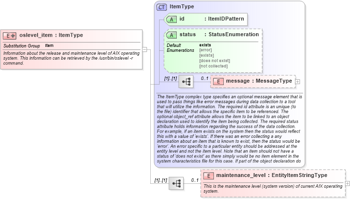 XSD Diagram of oslevel_item in schema aix-system-characteristics-schema_xsd (Open Vulnerability and Assessment Language (OVAL®))