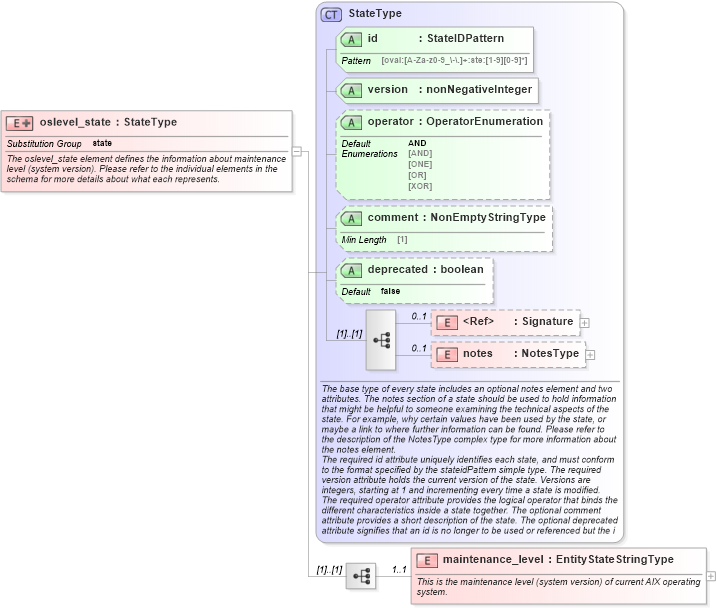XSD Diagram of oslevel_state in schema aix-definitions-schema_xsd (Open Vulnerability and Assessment Language (OVAL®))