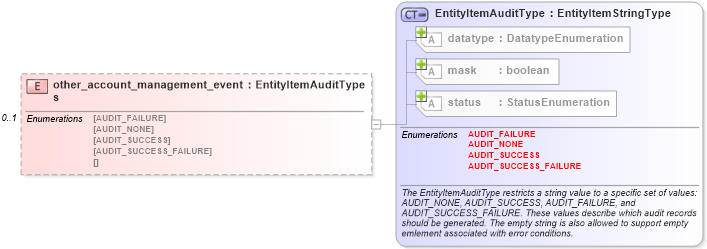 XSD Diagram of other_account_management_events in schema windows-system-characteristics-schema_xsd (Open Vulnerability and Assessment Language (OVAL®))
