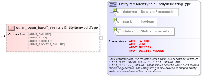 XSD Diagram of other_logon_logoff_events in schema windows-system-characteristics-schema_xsd (Open Vulnerability and Assessment Language (OVAL®))