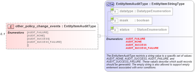 XSD Diagram of other_policy_change_events in schema windows-system-characteristics-schema_xsd (Open Vulnerability and Assessment Language (OVAL®))