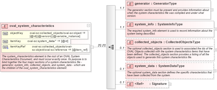 XSD Diagram of oval_system_characteristics in schema oval-system-characteristics-schema_xsd (Open Vulnerability and Assessment Language (OVAL®))