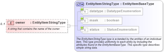 XSD Diagram of owner in schema windows-system-characteristics-schema_xsd (Open Vulnerability and Assessment Language (OVAL®))