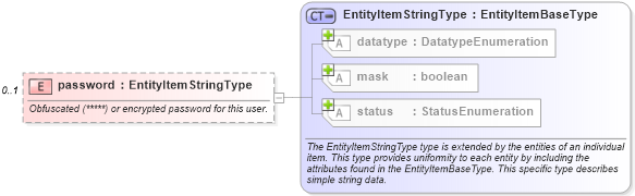 XSD Diagram of password in schema macos-system-characteristics-schema_xsd (Open Vulnerability and Assessment Language (OVAL®))