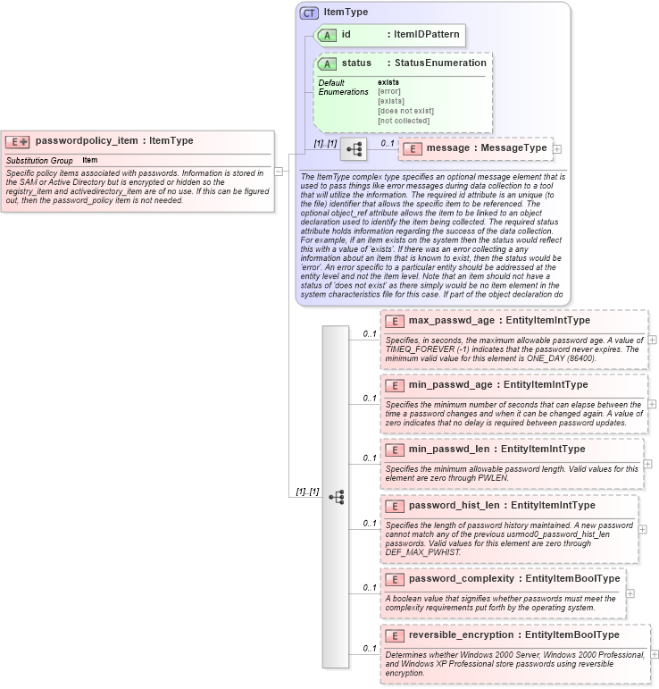 XSD Diagram of passwordpolicy_item in schema windows-system-characteristics-schema_xsd (Open Vulnerability and Assessment Language (OVAL®))