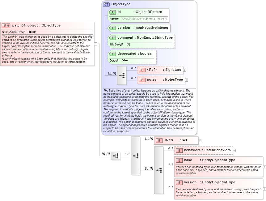 XSD Diagram of patch54_object in schema solaris-definitions-schema_xsd (Open Vulnerability and Assessment Language (OVAL®))