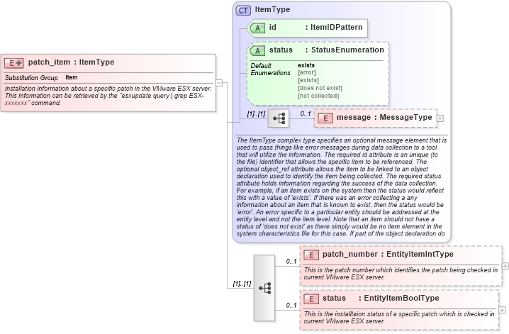 XSD Diagram of patch_item in schema esx-system-characteristics-schema_xsd (Open Vulnerability and Assessment Language (OVAL®))