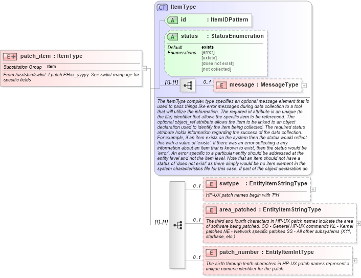 XSD Diagram of patch_item in schema hpux-system-characteristics-schema_xsd (Open Vulnerability and Assessment Language (OVAL®))