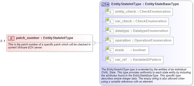 XSD Diagram of patch_number in schema esx-definitions-schema_xsd (Open Vulnerability and Assessment Language (OVAL®))