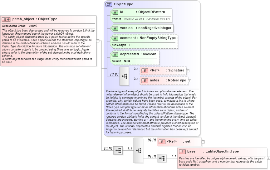 XSD Diagram of patch_object in schema solaris-definitions-schema_xsd (Open Vulnerability and Assessment Language (OVAL®))